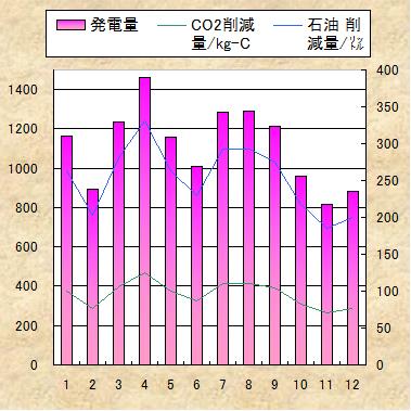 2011年の発電記録